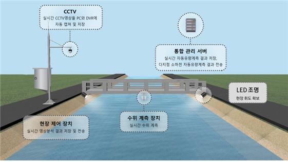 영상 기반의 실시간 하천 자동유량측정 기술