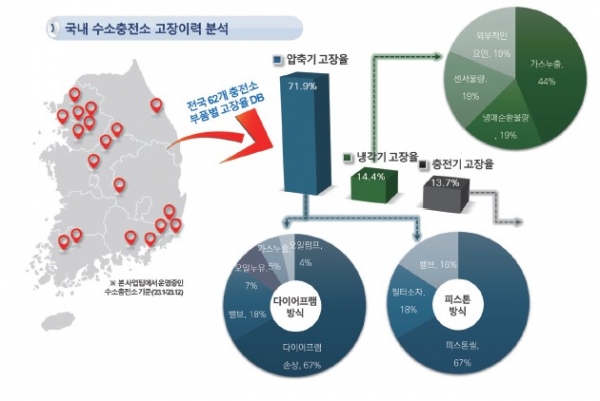 국내 수소충전소 핵심설비 고장현황