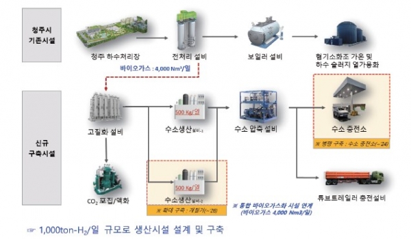 청주 청정수소생산시설 공정 개요